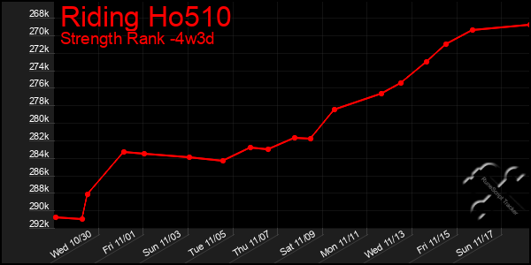 Last 31 Days Graph of Riding Ho510