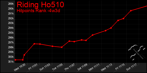 Last 31 Days Graph of Riding Ho510