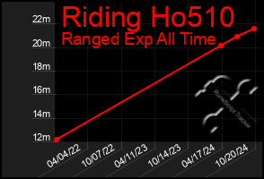 Total Graph of Riding Ho510