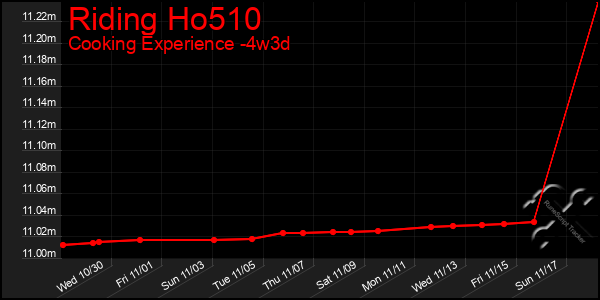 Last 31 Days Graph of Riding Ho510