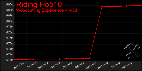 Last 31 Days Graph of Riding Ho510