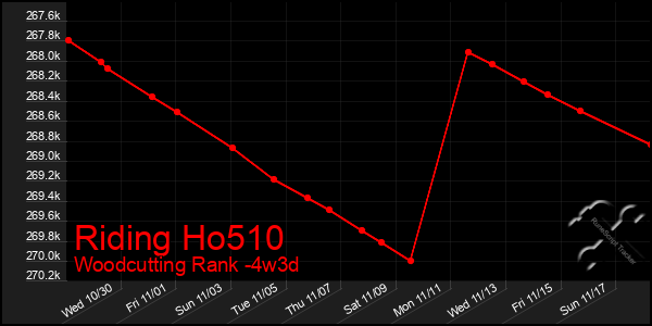 Last 31 Days Graph of Riding Ho510