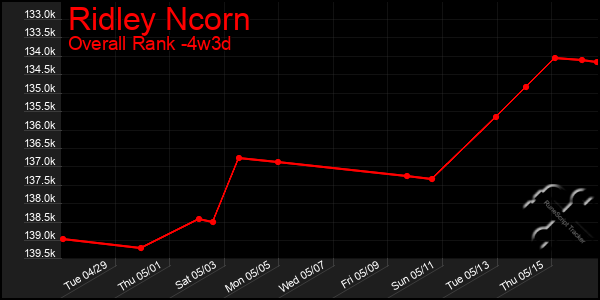 Last 31 Days Graph of Ridley Ncorn