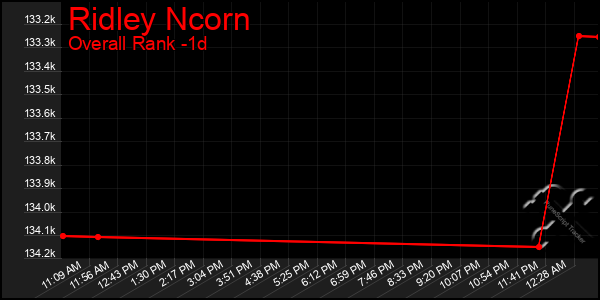 Last 24 Hours Graph of Ridley Ncorn