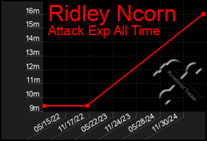 Total Graph of Ridley Ncorn