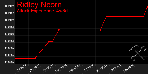 Last 31 Days Graph of Ridley Ncorn