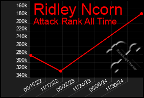 Total Graph of Ridley Ncorn