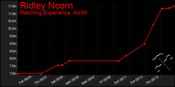Last 31 Days Graph of Ridley Ncorn