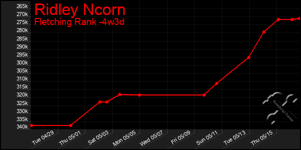 Last 31 Days Graph of Ridley Ncorn