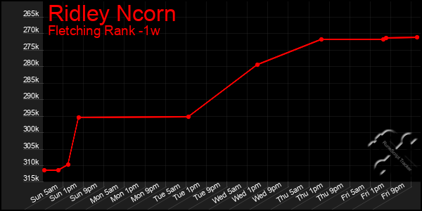 Last 7 Days Graph of Ridley Ncorn