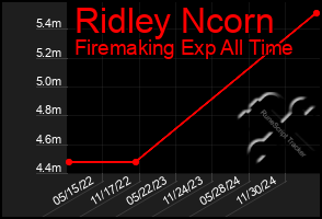 Total Graph of Ridley Ncorn
