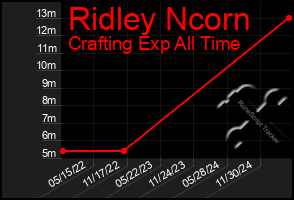 Total Graph of Ridley Ncorn