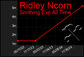 Total Graph of Ridley Ncorn
