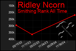 Total Graph of Ridley Ncorn