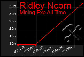 Total Graph of Ridley Ncorn
