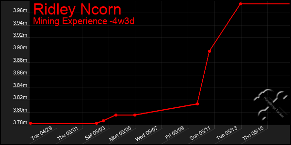 Last 31 Days Graph of Ridley Ncorn