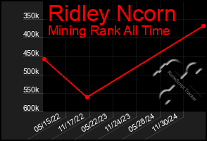 Total Graph of Ridley Ncorn