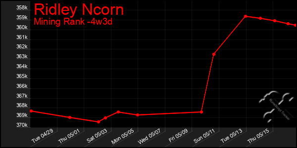 Last 31 Days Graph of Ridley Ncorn