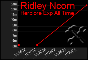 Total Graph of Ridley Ncorn