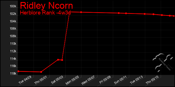 Last 31 Days Graph of Ridley Ncorn