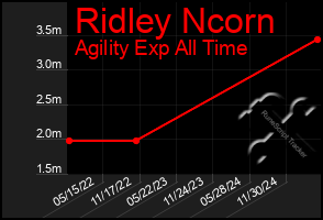Total Graph of Ridley Ncorn