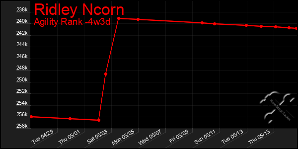 Last 31 Days Graph of Ridley Ncorn