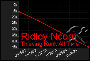 Total Graph of Ridley Ncorn