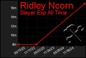 Total Graph of Ridley Ncorn