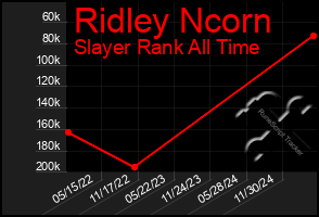 Total Graph of Ridley Ncorn