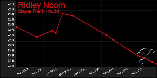 Last 31 Days Graph of Ridley Ncorn