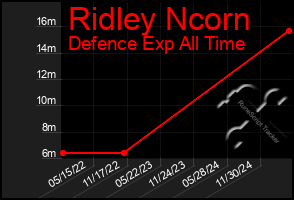 Total Graph of Ridley Ncorn