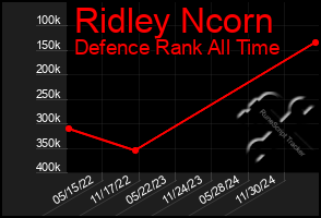 Total Graph of Ridley Ncorn