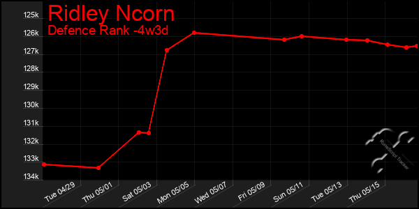 Last 31 Days Graph of Ridley Ncorn
