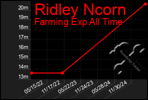 Total Graph of Ridley Ncorn