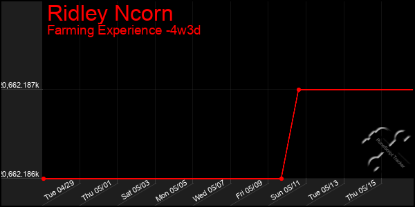 Last 31 Days Graph of Ridley Ncorn