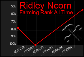 Total Graph of Ridley Ncorn