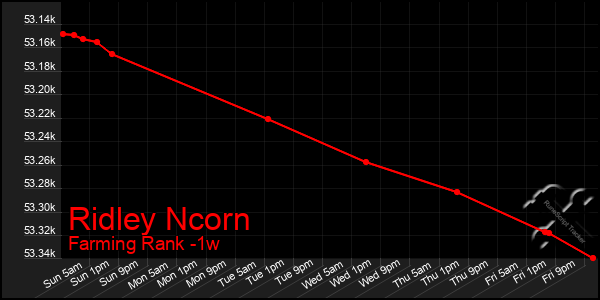 Last 7 Days Graph of Ridley Ncorn