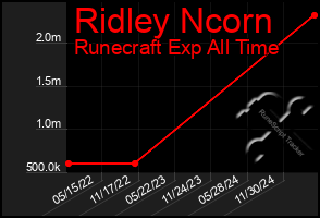 Total Graph of Ridley Ncorn
