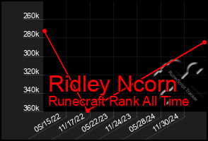 Total Graph of Ridley Ncorn