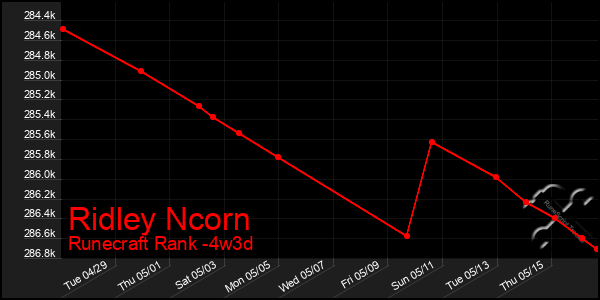 Last 31 Days Graph of Ridley Ncorn