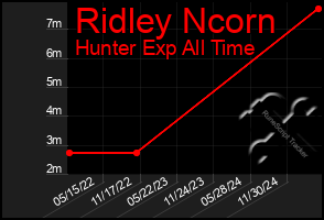 Total Graph of Ridley Ncorn