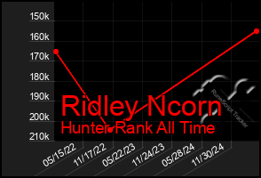 Total Graph of Ridley Ncorn