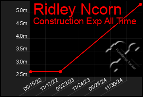 Total Graph of Ridley Ncorn