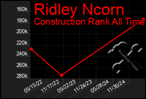 Total Graph of Ridley Ncorn