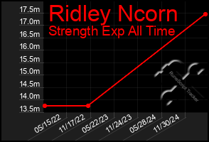 Total Graph of Ridley Ncorn