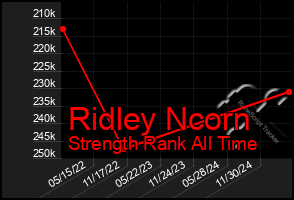 Total Graph of Ridley Ncorn