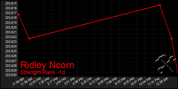 Last 24 Hours Graph of Ridley Ncorn