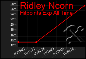 Total Graph of Ridley Ncorn