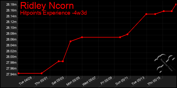 Last 31 Days Graph of Ridley Ncorn
