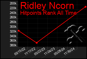 Total Graph of Ridley Ncorn
